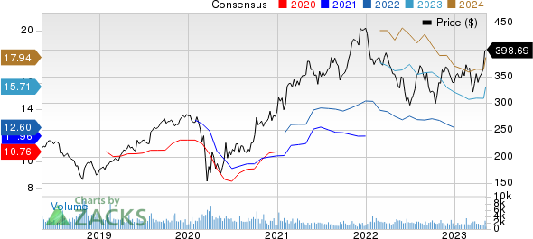 Martin Marietta Materials, Inc. Price and Consensus