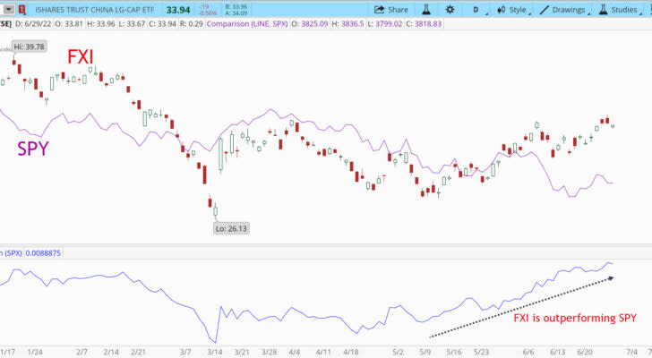 China Large-Cap ETF (FXI) stock chart is outperforming the S&P 500.