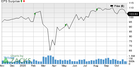 FMC Corporation Price and EPS Surprise