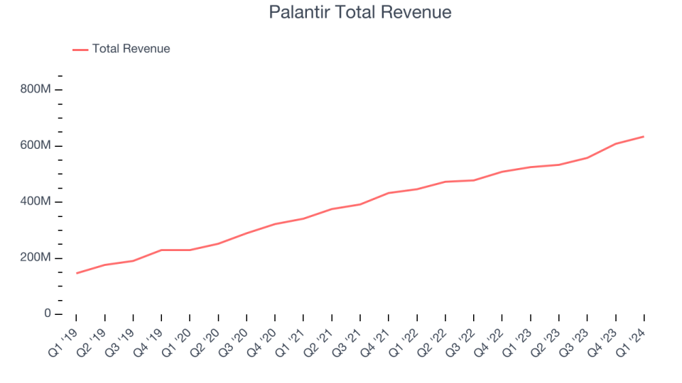 Palantir Total Revenue