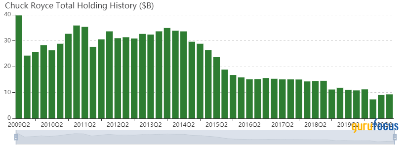 Chuck Royce's Firm's Top 5 Sells of the 3rd Quarter