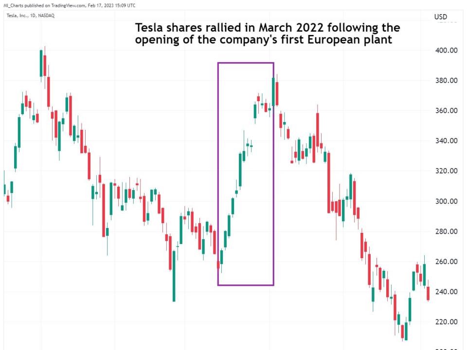 Tesla share chart