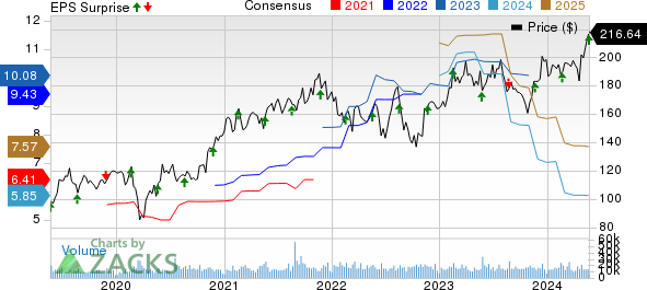 Analog Devices, Inc.  Price, consensus and EPS surprise