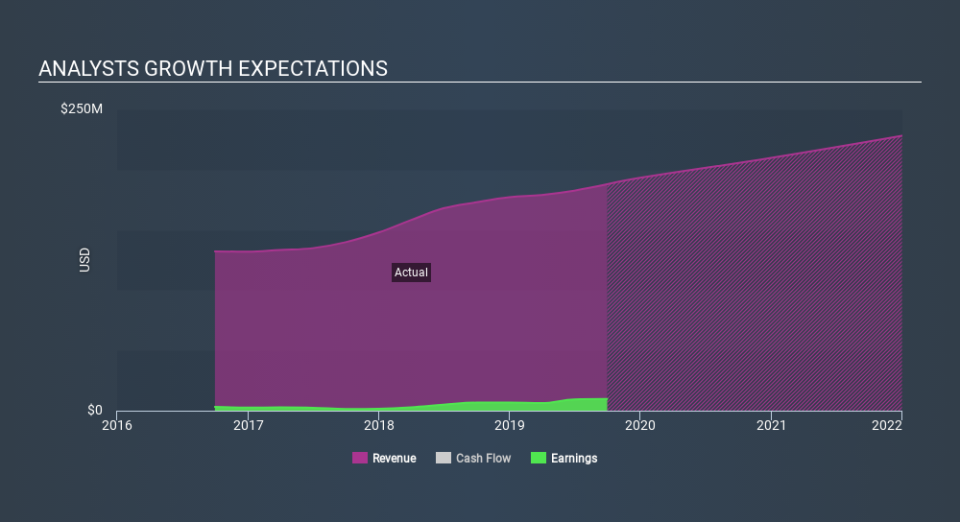 AMEX:MHH Past and Future Earnings, December 11th 2019