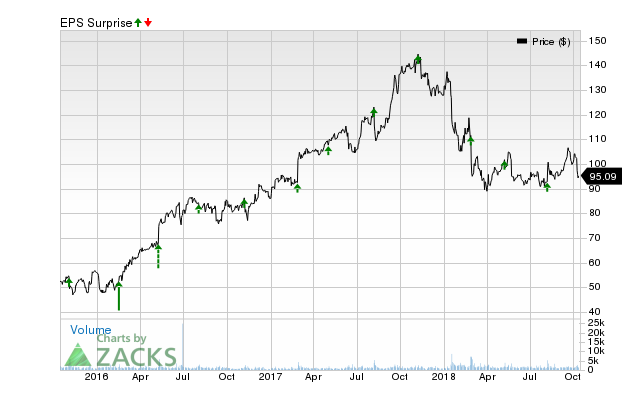 Albemarle (ALB) has an impressive earnings surprise history and currently possesses the right combination of the two key ingredients for a likely beat in its next quarterly report.