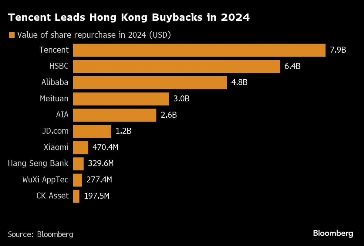 Tencent’s buyback plan in focus as Chinese tech rivals catch up