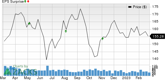 Sempra Energy Price and EPS Surprise