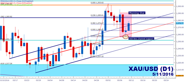 Gold Prices: Morning Star on D1 Opens Door for Continuation