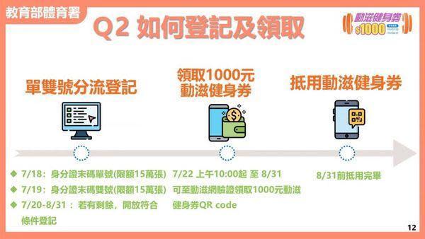 體育署說明如何登記及使用動滋健身券的方法。（體育署提供）