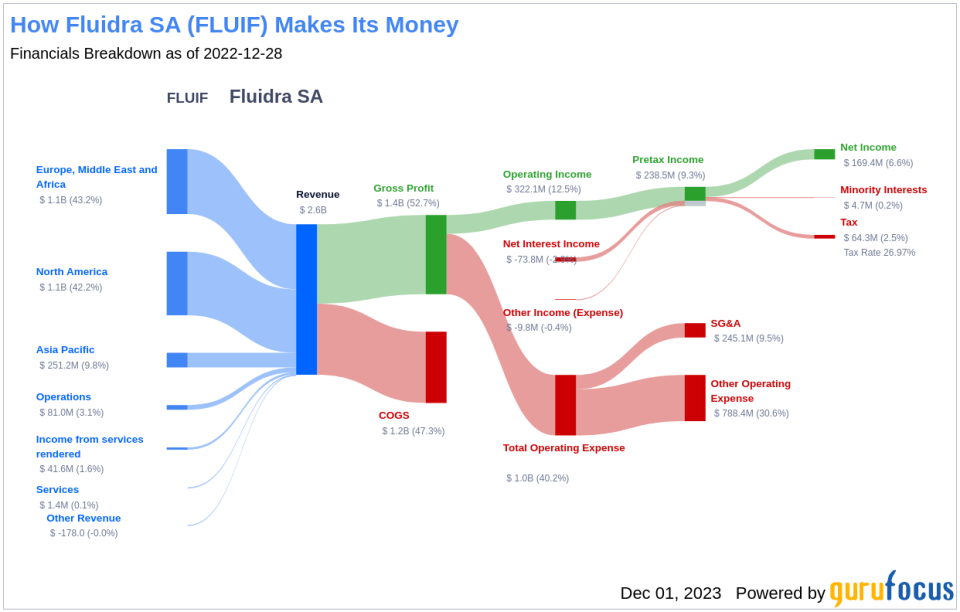 Fluidra SA's Dividend Analysis