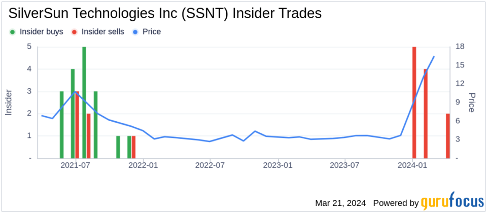 CEO and 10% Owner Mark Meller Sells 15,521 Shares of SilverSun Technologies Inc (SSNT)