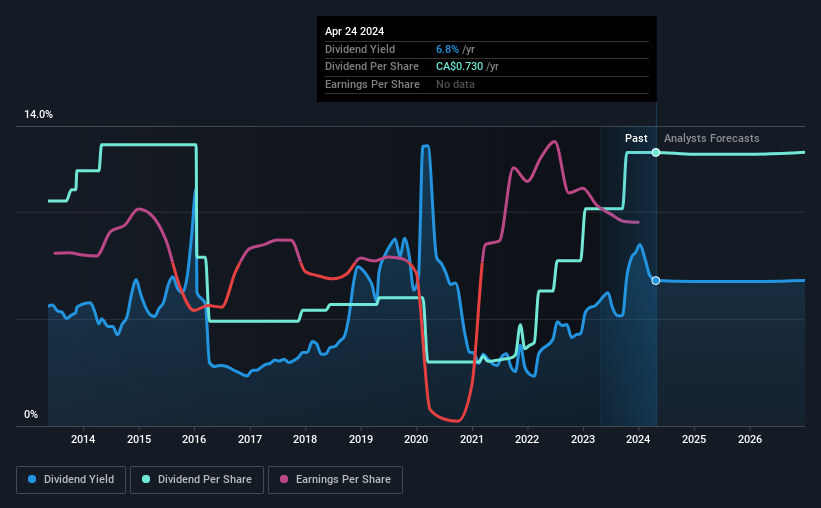 historic-dividend