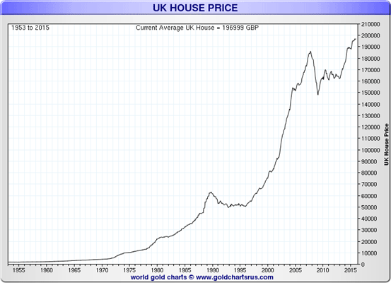 The charts you love to hate - house prices, in gold