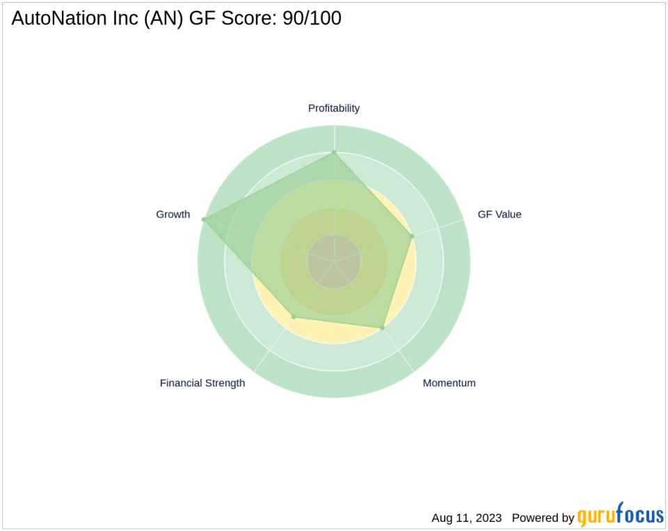 AutoNation Inc: A Strong Contender in the Vehicles & Parts Industry with a High GF Score