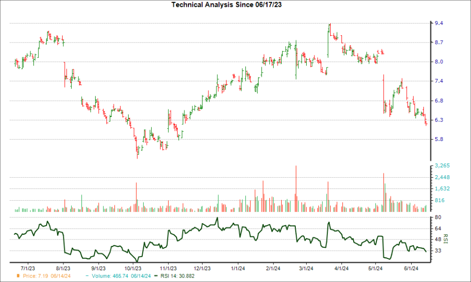 3-month RSI Chart for ALIT