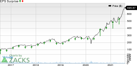 IDEXX Laboratories, Inc. Price and EPS Surprise