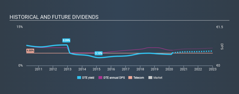 XTRA:DTE Historical Dividend Yield, March 22nd 2020