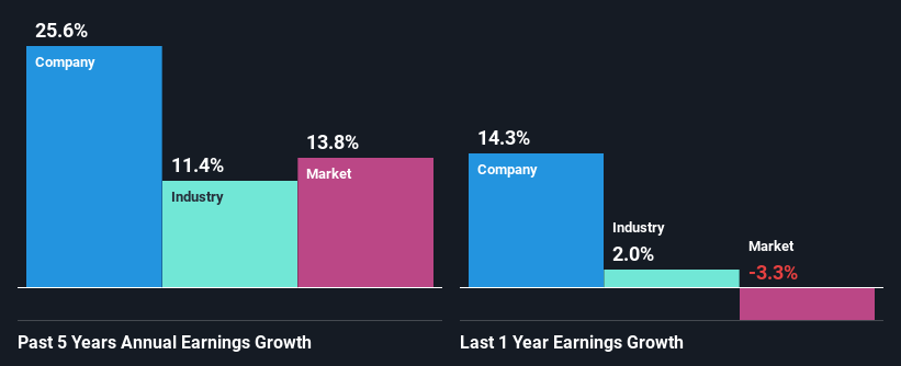 past-earnings-growth