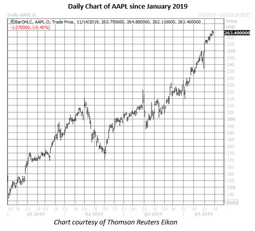 aapl stock daily price chart on nov 14