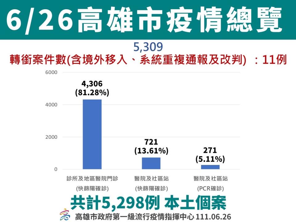 6/26高雄疫情總覽。   圖：高雄市衛生局提供