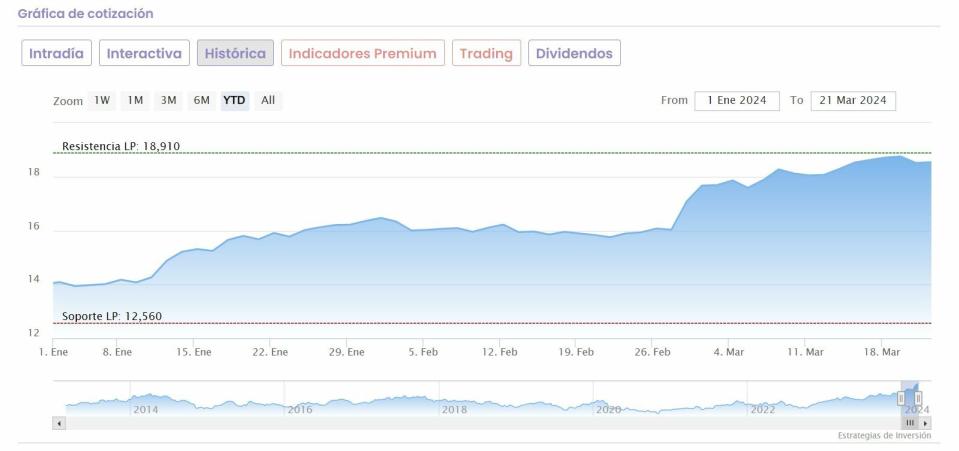 ¿Pueden seguir subiendo los mejores valores del mercado? Los analistas se pronuncian