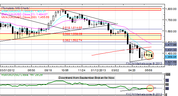 Gold_Down_Yen_Up_US_Dollar_Sideways_Ahead_of_Fed_Caution_Advised_body_x0000_i1033.png, Gold Down, Yen Up, US Dollar Sideways Ahead of Fed - Caution Advised