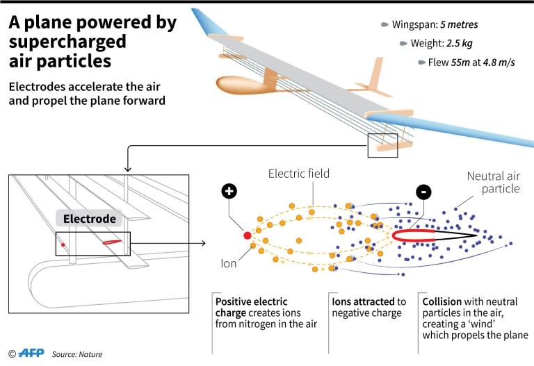 A plane powered by supercharged air particles