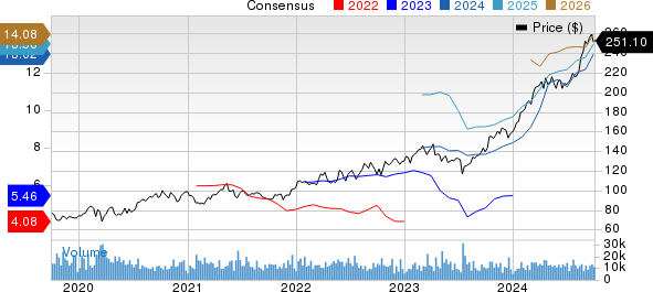 The Progressive Corporation Price and Consensus