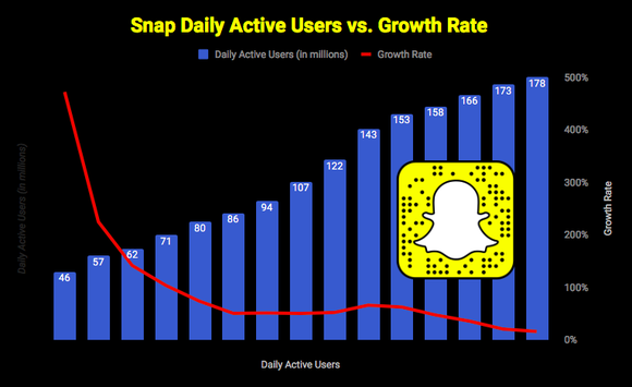 Chart showing Snap's daily active user growth rate