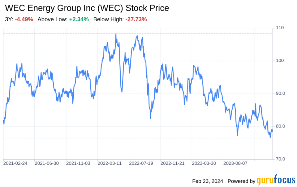 Decoding WEC Energy Group Inc (WEC): A Strategic SWOT Insight