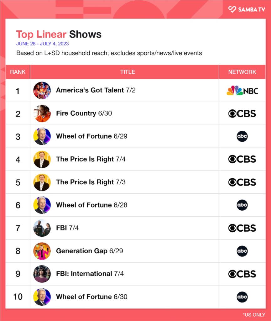 Top linear shows, June 28-July 4, 2023, U.S. (Samba TV)