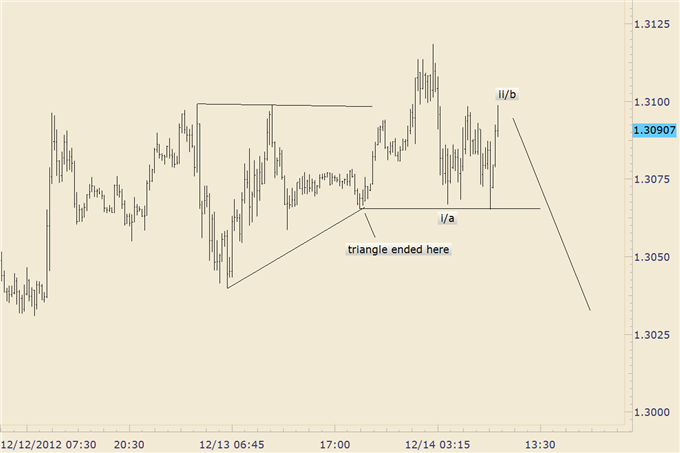 FOREX_Trading_EURUSD_Continues_to_Fail_above_13100_body_eurusd_2.png, FOREX Trading: EUR/USD Continues to Fail above 13100