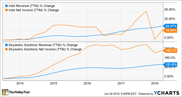 INTC Revenue (TTM) Chart