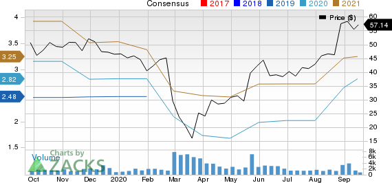 Dycom Industries, Inc. Price and Consensus