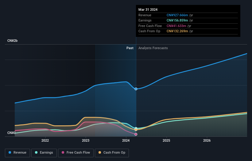 SZSE:002728 Earnings and Revenue Growth as at Jul 2024