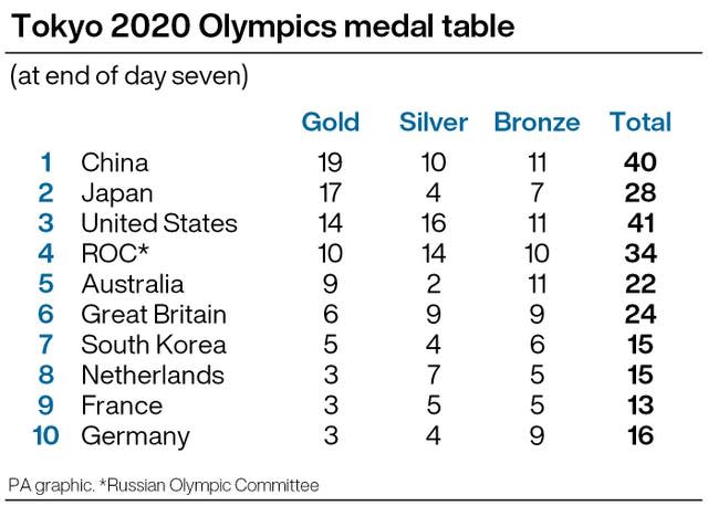 Tokyo 2020 medal table