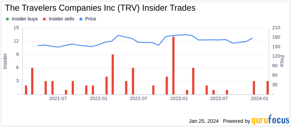 Travelers Companies Inc EVP & Pres., Bond & Spec. Ins. Jeffrey Klenk Sells 17,149 Shares