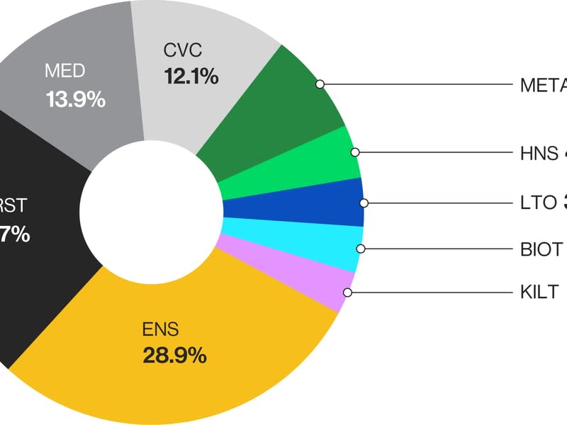 (CoinDesk Indices, 5/13/2022. Market capitalization data is based on 4/30/2022.)