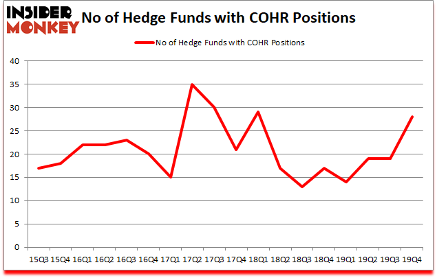 Is COHR A Good Stock To Buy?