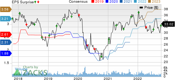 Washington Federal, Inc. Price, Consensus and EPS Surprise