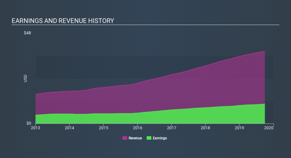 NYSE:FRC Income Statement, December 16th 2019