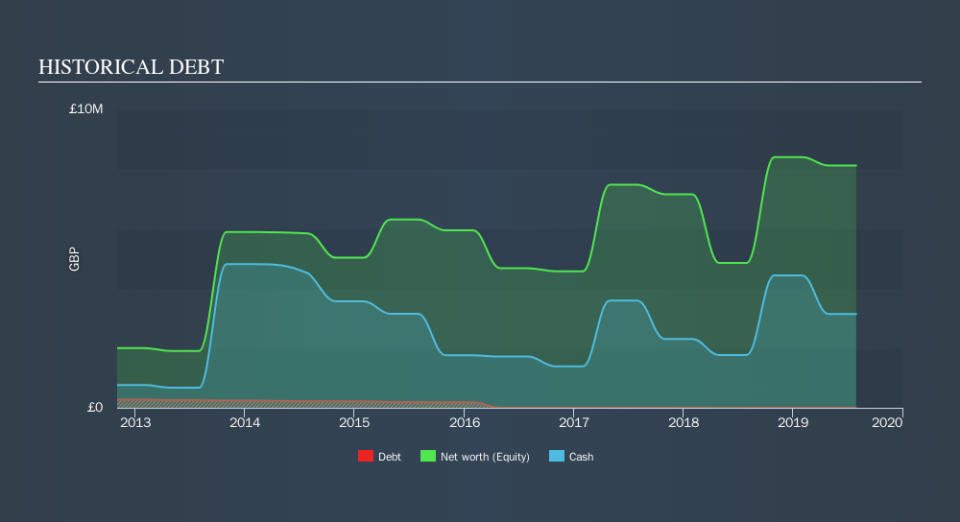 AIM:EOG Historical Debt, October 19th 2019