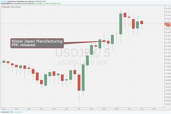 Japanese Yen Keeps Sliding After Mfg PMI Hits 3-Month Low