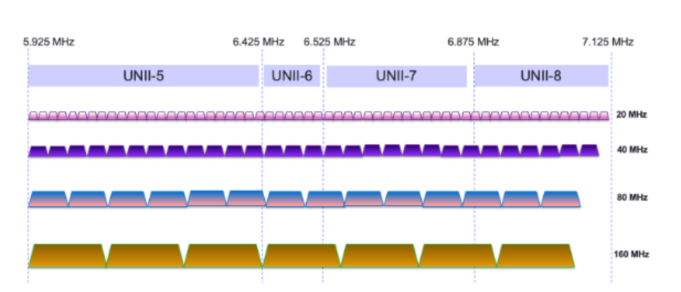 Graphic visualising the 6 GHz band