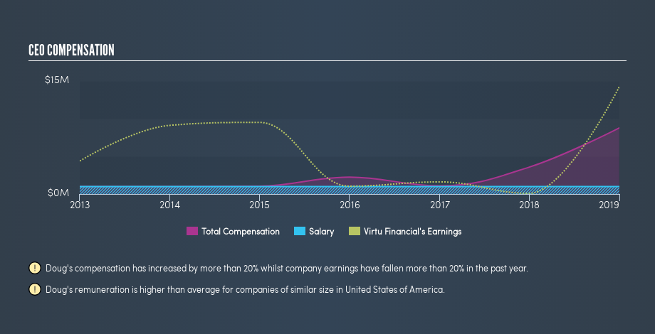 NasdaqGS:VIRT CEO Compensation, July 17th 2019