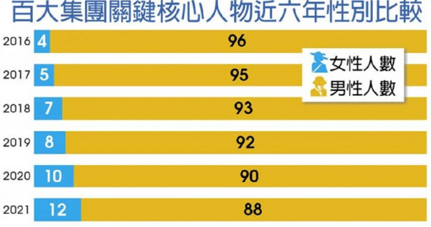 資料來源：CRIF中華徵信所「2021年版台灣百大集團研究」。整理：工商時報陳碧芬。繪圖：工商時報王英嵐。