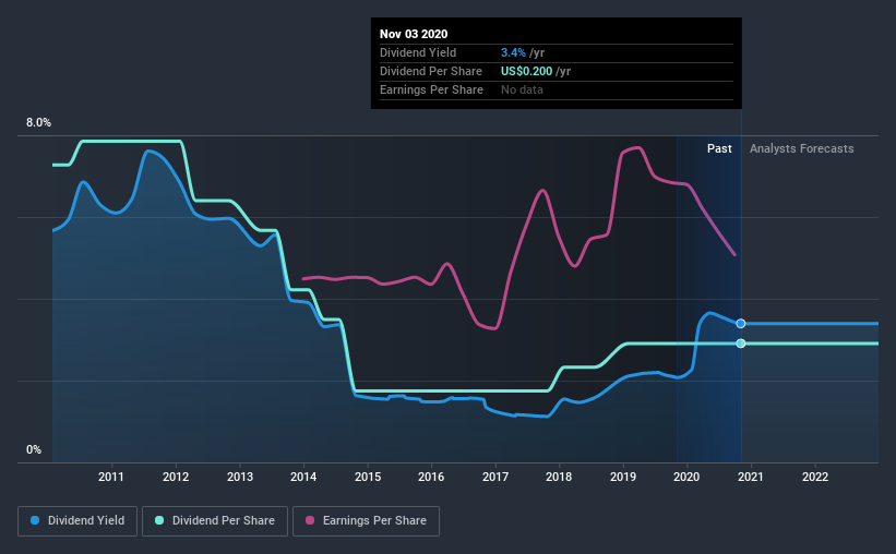 historic-dividend