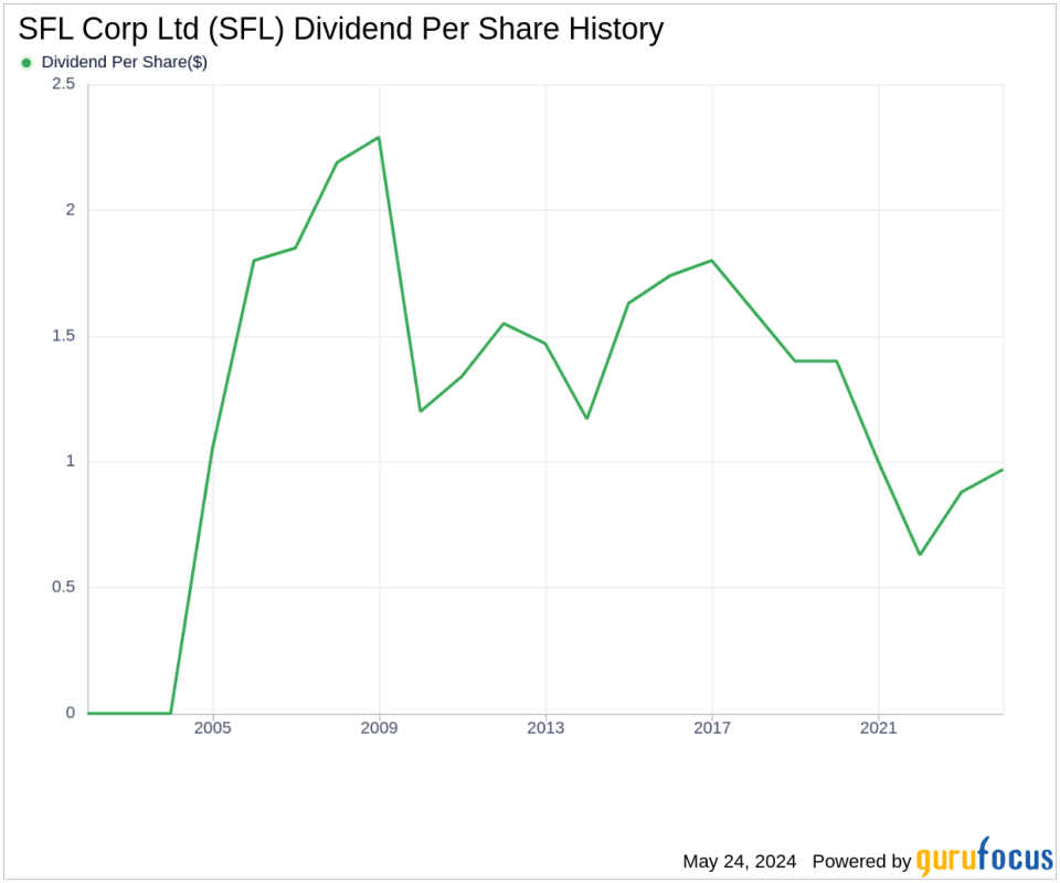 SFL Corp Ltd's Dividend Analysis