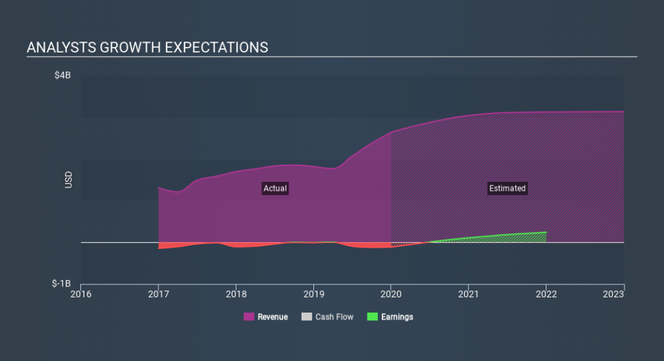 NYSE:TROX Past and Future Earnings, February 28th 2020