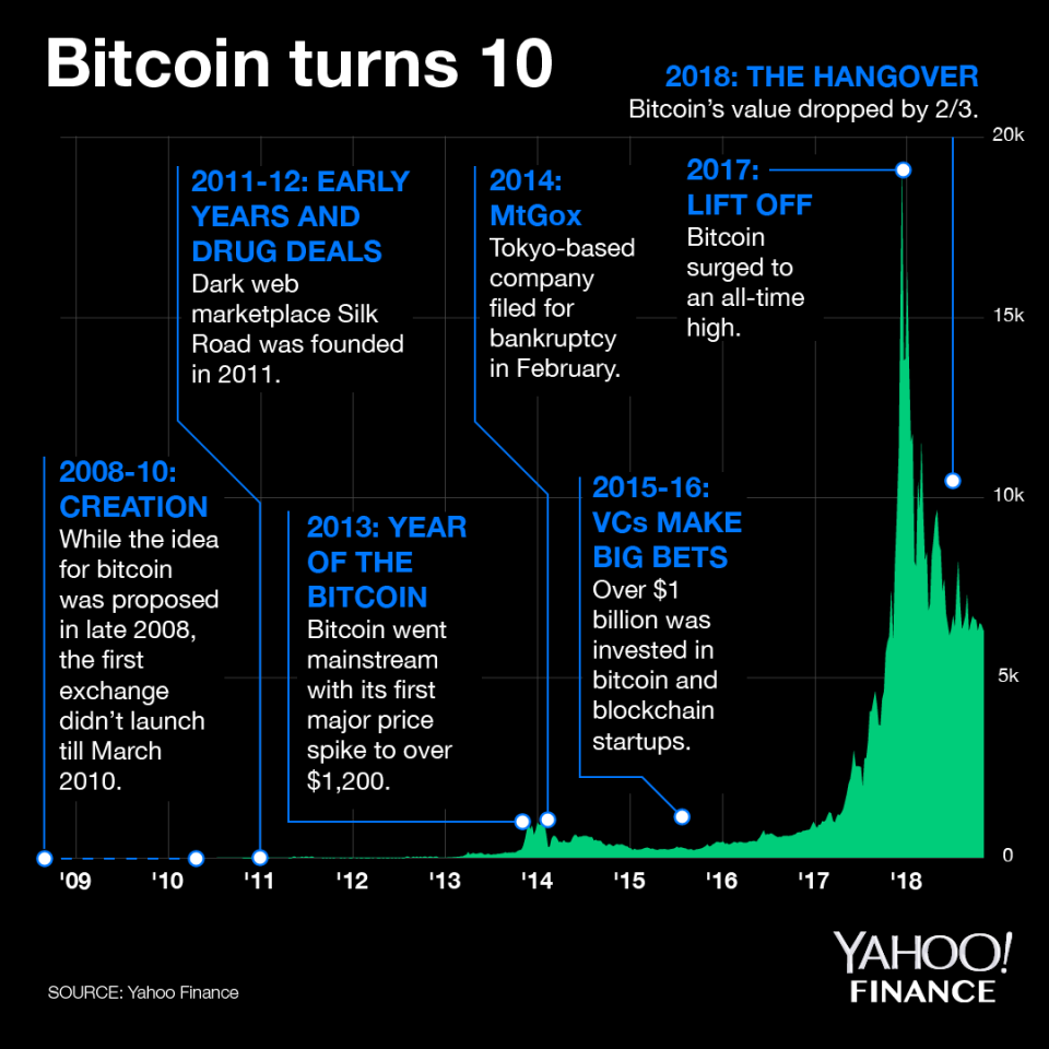 Graphic: Yahoo Finance
